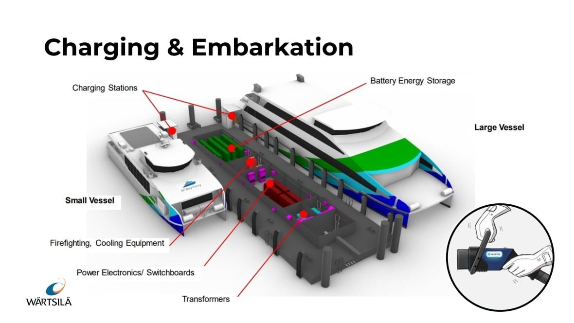 An artist's schematic rendering of a small and large vessel docked at charging stations.