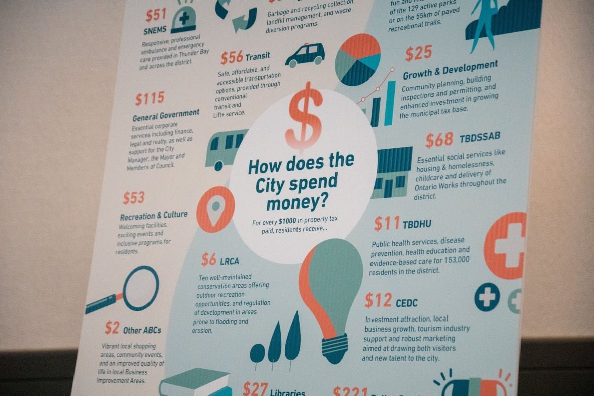 thunder-bay-budget-session-2 A close-up of a poster in a room that says "How does the City spend money?"