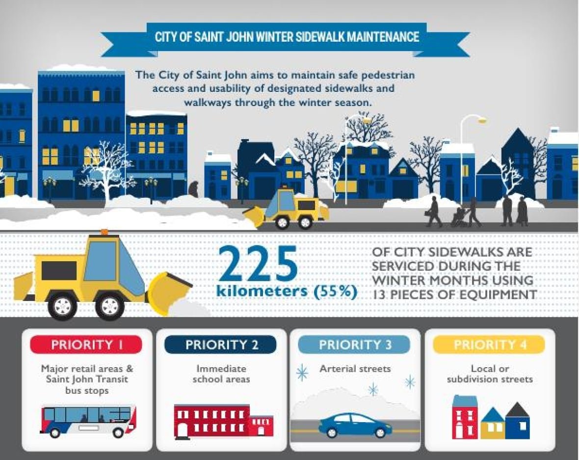 winter-management-plan-city-of-saint-john A graphic that says "CITY OF SAINT JOHN WINTER SIDEWALK MAINTENANCE The City of Saint John aims to maintain safe pedestrian access and usability of designated sidewalks and walkways through the winter season" at the top. A cartoon city scape with a plow is depicted below that. A cartoon plow below that faces a stat that says "225 kilometers (55%) OF CITY SIDEWALKS ARE SERVICED DURING THE WINTER MONTHS USING 13 PIECES OF EQUIPMENT." Below that, four blocks, labelled with "Priority 1", "Priority 2", "Priority 3", "Priority 4" are shown. The Priority 1 block says "Major retail areas & Saint John Transit bus stops" and has a picture of a bus. The Priority 2 block says "Immediate school areas" and has a picture of a long red building. The Priority 3 block says "Arterial streets" and has a picture of a car. The Priority 4 block says "Local or subdivision streets" and has a picture of a row of townhouses.
