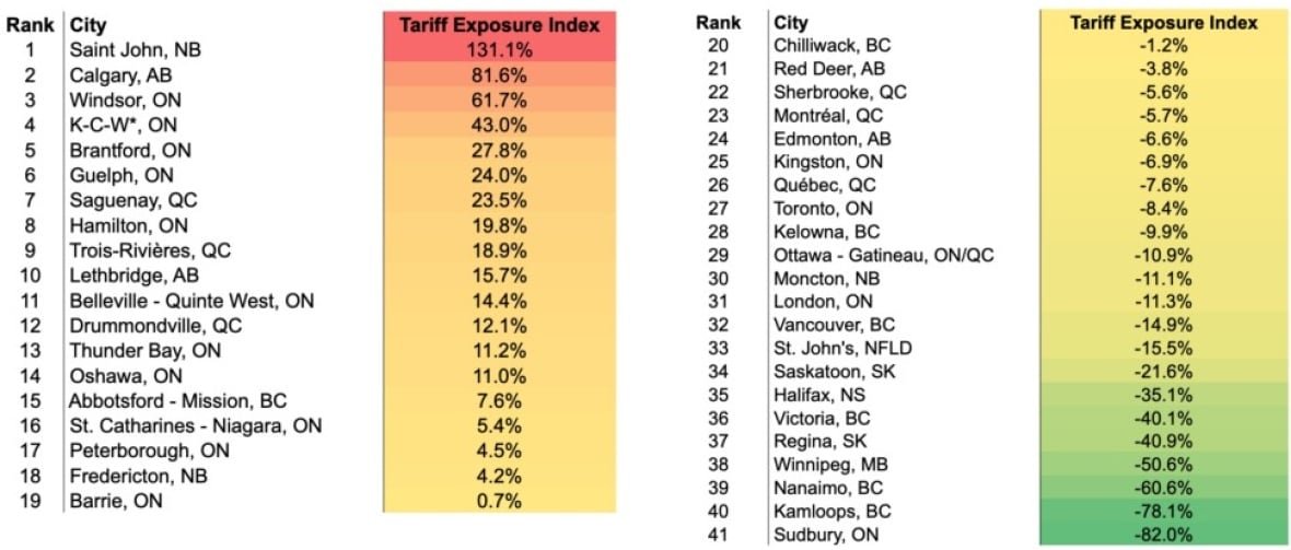 A chart of Canada's 41 largest cities, ranked in the order of vulnerability to U.S. tariffs.