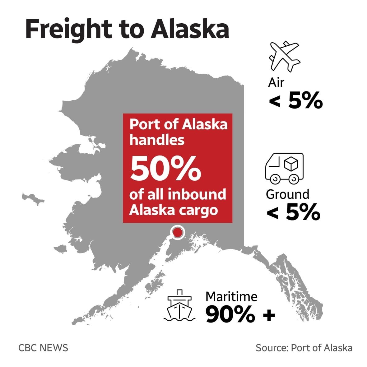 A graphic that shows half of the goods arriving in Alaska come via the Port of Anchorage.