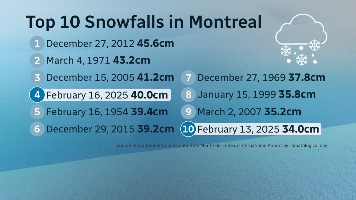 top-10-snowfalls-montreal A list of the top 10 snowfalls in Montreal.