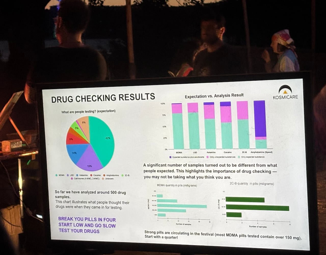 default-796 A screen displaying various numbers and charts from drug tests, with festival attendees in the background.